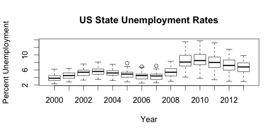 state-unemployment-boxpot